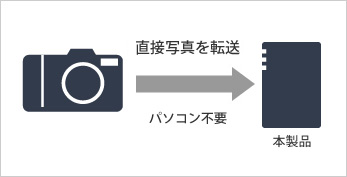ダイレクトコピー機能