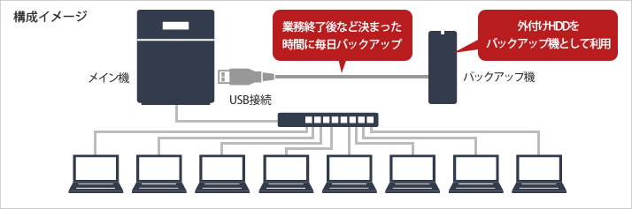外付けHDDにデータを定期的に保存。「スケジュールバックアップ」
