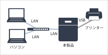 USBプリントサーバー機能