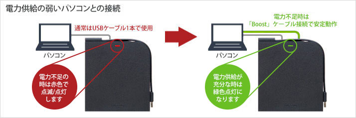 電力不足時に赤色で点灯し電力不足をお知らせ Boostケーブル接続で安定動作