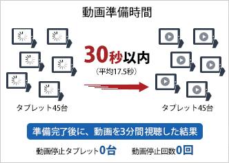 11ac(Draft)準拠版なら一度に運べる量が多い