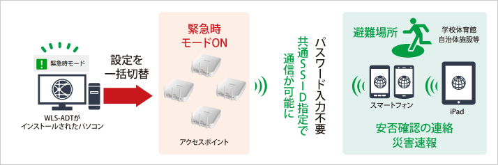 WLS-ADTから緊急時モードへ一括切替をするとパスワード入力不要で通信が可能に